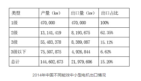 皖南電機(jī)：2014年中國(guó)不同能效中小型電機(jī)出口情況